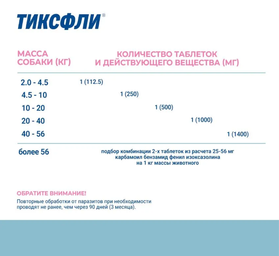 ТИКСФЛИ 250 мг, таблетки для собак мелких пород 4,5-10 кг, 1