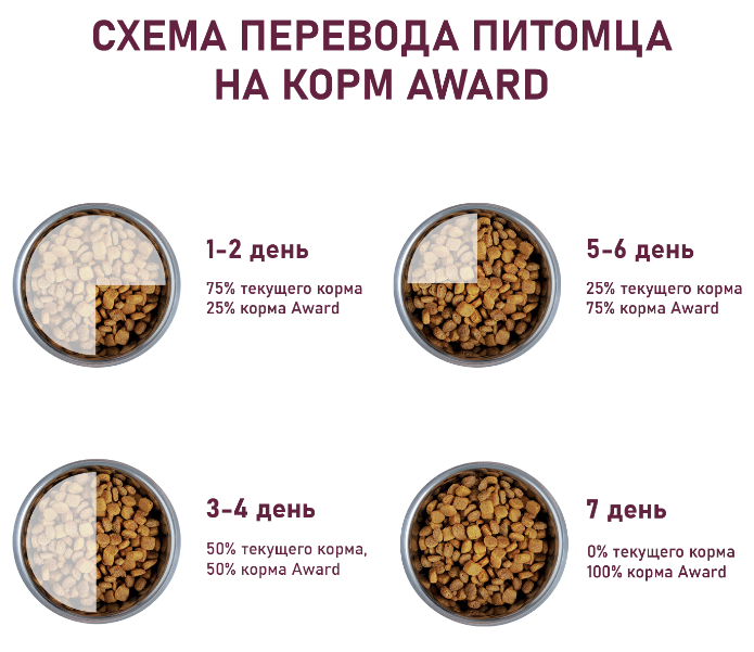 Сухой корм AWARD Hairball & Indoor для взрослых кошек для выведения шерсти с уткой и индейкой с добавлением зеленой чечевицы и Юкки Шидигера